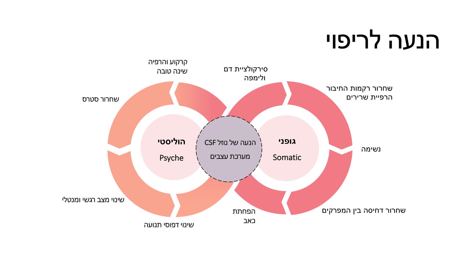 הנעה לריפוי